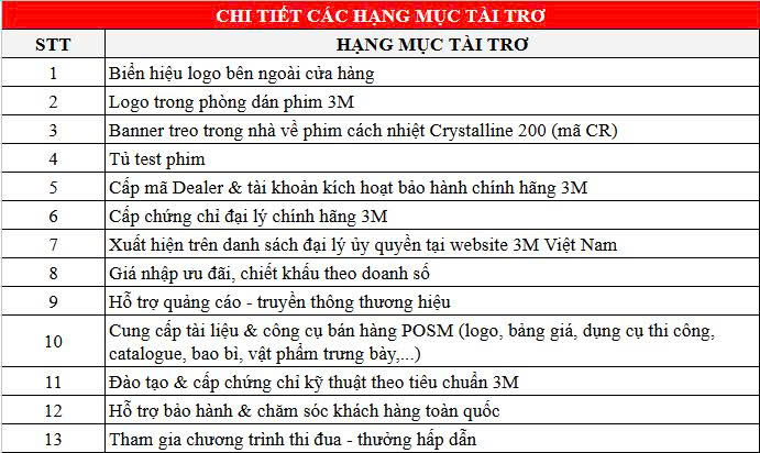 Danh sách các vật phẩm tài trợ 3M Việt Nam